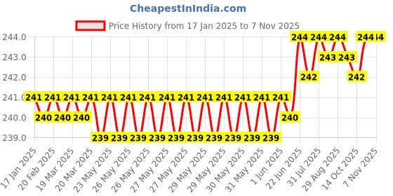moglix.com YG-1 45mm 2 Flute Carbide Long Ball End Mill, CGM3S4501208 yg-1 Price History Graph from 17 Jan 2025 to 6 Nov 2025