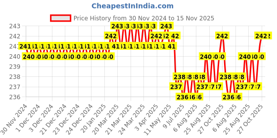 moglix.com YG-1 45mm 2 Flute Carbide Long Ball End Mill, CGM3S4501506 yg-1 Price History Graph from 30 Nov 2024 to 15 Nov 2025