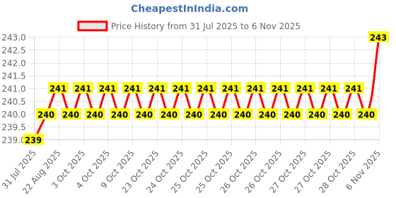 moglix.com YG-1 45mm 2 Flute Carbide Long Ball End Mill, CGM3S4501510 yg-1 Price History Graph from 31 Jul 2025 to 6 Nov 2025