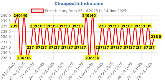 moglix.com YG-1 45mm 2 Flute Carbide Long Ball End Mill, CGM3S4502006 yg-1 Price History Graph from 23 Jul 2025 to 14 Nov 2025