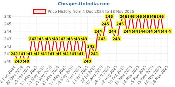 moglix.com YG-1 45mm 2 Flute Carbide Long Ball End Mill, CGM3S4502012 yg-1 Price History Graph from 4 Dec 2024 to 17 Nov 2025