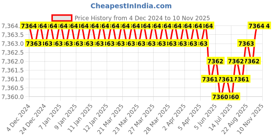 moglix.com YG-1 45mm 2 Flute Carbide Long Neck Ball Nose End Mill, SGED2700506 yg-1 Price History Graph from 4 Dec 2024 to 9 Nov 2025