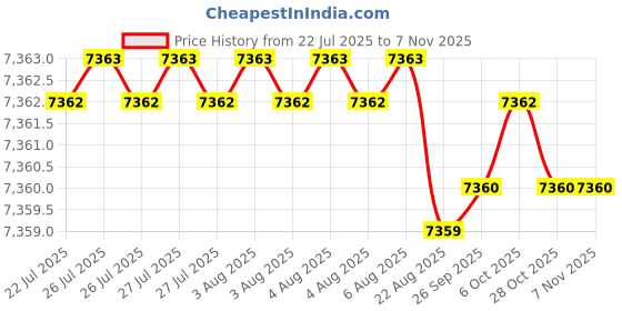 moglix.com YG-1 45mm 2 Flute Carbide Long Neck Ball Nose End Mill, SGED2700508 yg-1 Price History Graph from 22 Jul 2025 to 6 Nov 2025