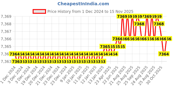 moglix.com YG-1 45mm 2 Flute Carbide Long Neck Ball Nose End Mill, SGED2700510 yg-1 Price History Graph from 1 Dec 2024 to 15 Nov 2025