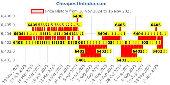 moglix.com YG-1 45mm 2 Flute Carbide Long Neck Ball Nose End Mill, SGED2700602 yg-1 Price History Graph from 16 Nov 2024 to 16 Nov 2025