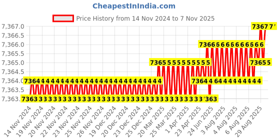 moglix.com YG-1 45mm 2 Flute Carbide Long Neck Ball Nose End Mill, SGED2700608 yg-1 Price History Graph from 14 Nov 2024 to 7 Nov 2025