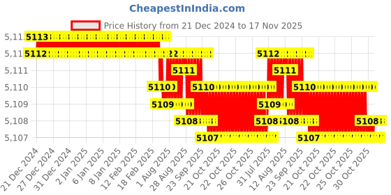 moglix.com YG-1 45mm 2 Flute Carbide Long Neck Ball Nose End Mill, SGED2700804 yg-1 Price History Graph from 21 Dec 2024 to 17 Nov 2025