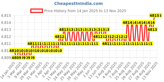 moglix.com YG-1 45mm 2 Flute Carbide Long Neck Ball Nose End Mill, SGED2701508 yg-1 Price History Graph from 14 Jan 2025 to 11 Nov 2025