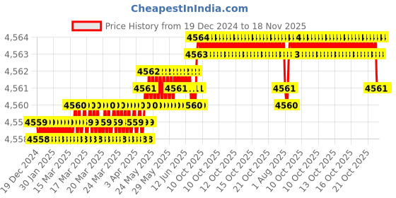 moglix.com YG-1 45mm 2 Flute Carbide Long Neck Ball Nose End Mill, SGED2702012 yg-1 Price History Graph from 19 Dec 2024 to 18 Nov 2025