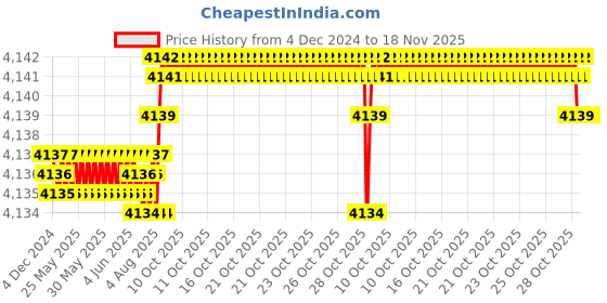 moglix.com YG-1 45mm 2 Flute Carbide Long Neck End Mill, SGED3000506 yg-1 Price History Graph from 4 Dec 2024 to 18 Nov 2025