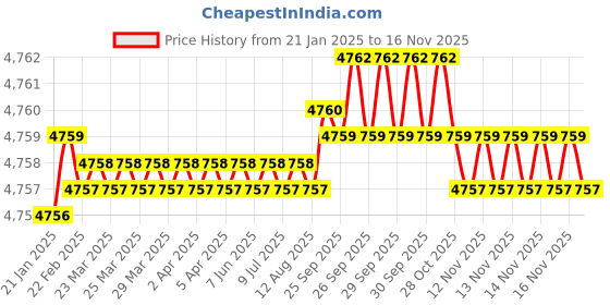 moglix.com YG-1 45mm 2 Flute Carbide Long Neck End Mill, SGED3000510 yg-1 Price History Graph from 21 Jan 2025 to 14 Nov 2025