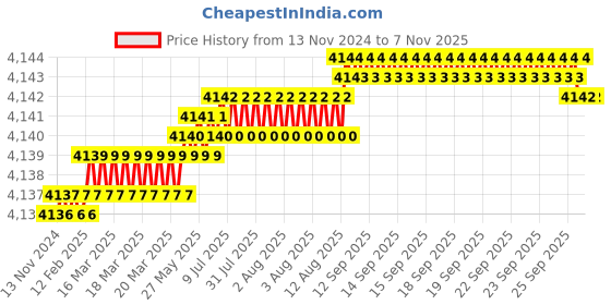 moglix.com YG-1 45mm 2 Flute Carbide Long Neck End Mill, SGED3000604 yg-1 Price History Graph from 13 Nov 2024 to 6 Nov 2025