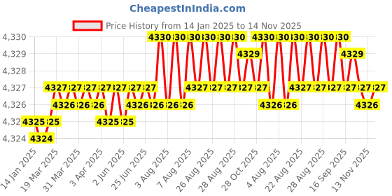 moglix.com YG-1 45mm 2 Flute Carbide Long Neck End Mill, SGED3000810 yg-1 Price History Graph from 14 Jan 2025 to 14 Nov 2025