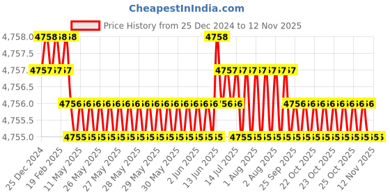 moglix.com YG-1 45mm 2 Flute Carbide Long Neck End Mill, SGED3000812 yg-1 Price History Graph from 25 Dec 2024 to 12 Nov 2025