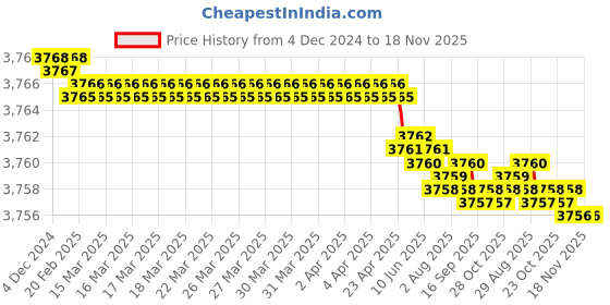 moglix.com YG-1 45mm 2 Flute Carbide Long Neck End Mill, SGED3001010 yg-1 Price History Graph from 4 Dec 2024 to 18 Nov 2025