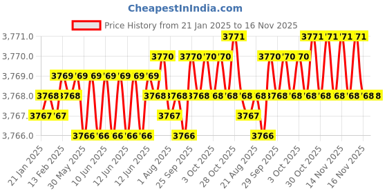moglix.com YG-1 45mm 2 Flute Carbide Long Neck End Mill, SGED3001012 yg-1 Price History Graph from 21 Jan 2025 to 16 Nov 2025