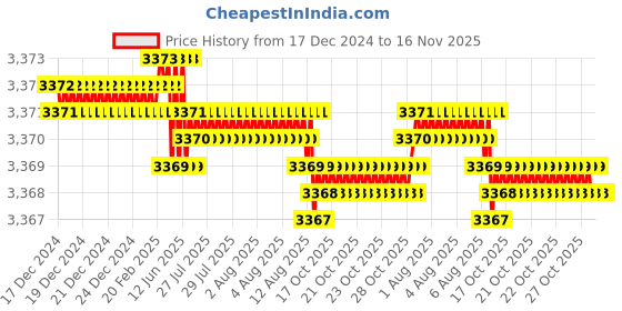 moglix.com YG-1 45mm 2 Flute Carbide Long Neck End Mill, SGED3001506 yg-1 Price History Graph from 17 Dec 2024 to 16 Nov 2025