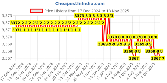 moglix.com YG-1 45mm 2 Flute Carbide Long Neck End Mill, SGED3001508 yg-1 Price History Graph from 17 Dec 2024 to 17 Nov 2025