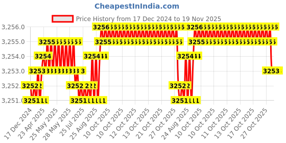 moglix.com YG-1 45mm 2 Flute Carbide Long Neck End Mill, SGED3002012 yg-1 Price History Graph from 17 Dec 2024 to 18 Nov 2025
