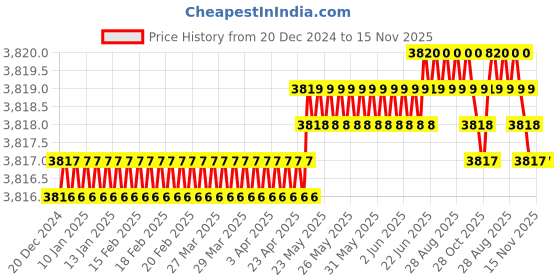 moglix.com YG-1 45mm 2 Flute Carbide Long Neck With Corner Radius End Mill, SGED290100106 yg-1 Price History Graph from 20 Dec 2024 to 13 Nov 2025