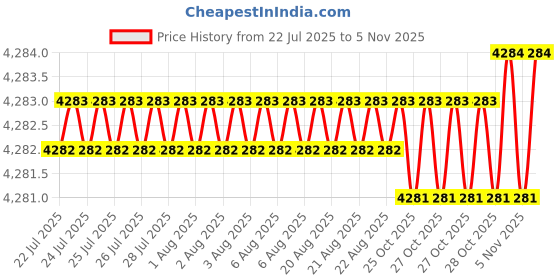 moglix.com YG-1 45mm 2 Flute Carbide Long Neck With Corner Radius End Mill, SGED290150110 yg-1 Price History Graph from 22 Jul 2025 to 5 Nov 2025