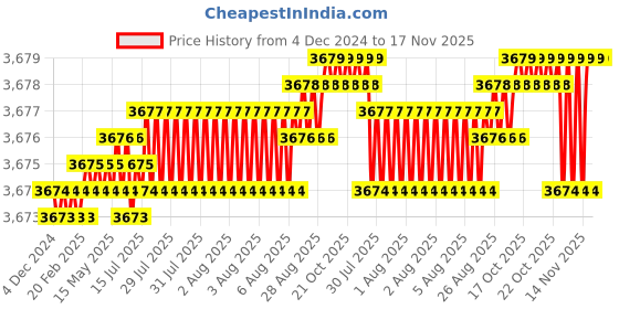 moglix.com YG-1 45mm 2 Flute Carbide Long Neck With Corner Radius End Mill, SGED290200212 yg-1 Price History Graph from 4 Dec 2024 to 16 Nov 2025