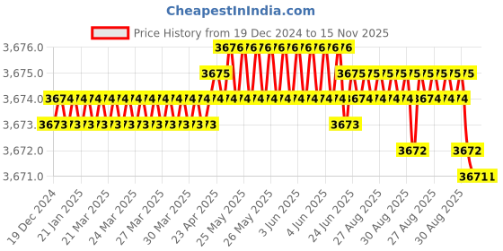 moglix.com YG-1 45mm 2 Flute Carbide Long Neck With Corner Radius End Mill, SGED290200510 yg-1 Price History Graph from 19 Dec 2024 to 14 Nov 2025