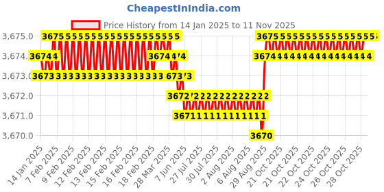 moglix.com YG-1 45mm 2 Flute Carbide Long Neck With Corner Radius End Mill, SGED290200512 yg-1 Price History Graph from 14 Jan 2025 to 10 Nov 2025