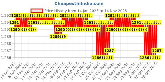 moglix.com YG-1 4.5mm 2 Flute Carbide Short End Mill, EM424045 yg-1 Price History Graph from 14 Jan 2025 to 14 Nov 2025
