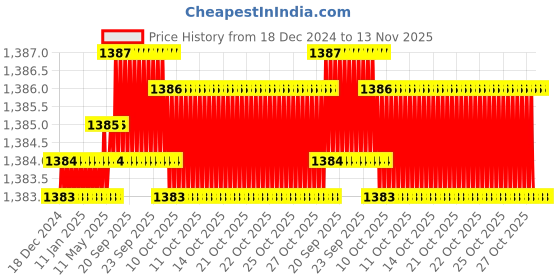 moglix.com YG-1 4.5mm 2 Flute Carbide Short End Mill, EM444045 yg-1 Price History Graph from 18 Dec 2024 to 13 Nov 2025