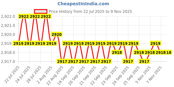 moglix.com YG-1 45mm 2 Flute End Mill for Rib Processing, G8A45003 yg-1 Price History Graph from 22 Jul 2025 to 9 Nov 2025