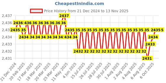 moglix.com YG-1 45mm 2 Flute End Mill for Rib Processing, G8A45004 yg-1 Price History Graph from 21 Dec 2024 to 12 Nov 2025