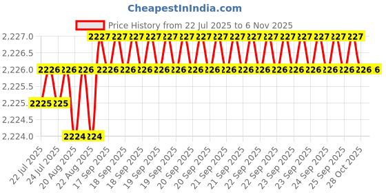 moglix.com YG-1 45mm 2 Flute End Mill for Rib Processing, G8A45006 yg-1 Price History Graph from 22 Jul 2025 to 6 Nov 2025