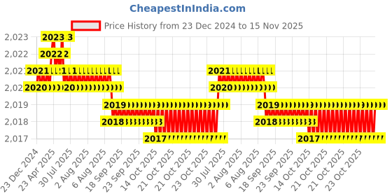 moglix.com YG-1 45mm 2 Flute End Mill for Rib Processing, G8A45008 yg-1 Price History Graph from 23 Dec 2024 to 15 Nov 2025