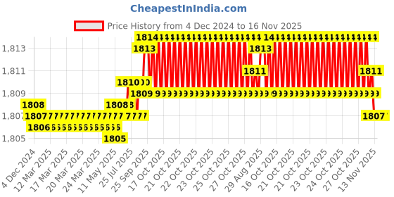 moglix.com YG-1 45mm 2 Flute End Mill for Rib Processing, G8A45010 yg-1 Price History Graph from 4 Dec 2024 to 16 Nov 2025