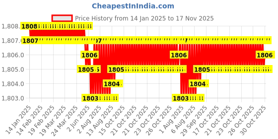 moglix.com YG-1 45mm 2 Flute End Mill for Rib Processing, G8A45012 yg-1 Price History Graph from 14 Jan 2025 to 17 Nov 2025