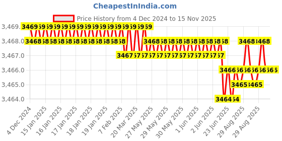 moglix.com YG-1 45mm 2 Flute End Mill for Rib Processing, G8A45815 yg-1 Price History Graph from 4 Dec 2024 to 15 Nov 2025
