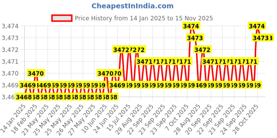 moglix.com YG-1 45mm 2 Flute End Mill for Rib Processing, G8A45816 yg-1 Price History Graph from 14 Jan 2025 to 15 Nov 2025