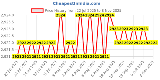 moglix.com YG-1 45mm 2 Flute End Mill for Rib Processing, G8A45817 yg-1 Price History Graph from 22 Jul 2025 to 7 Nov 2025