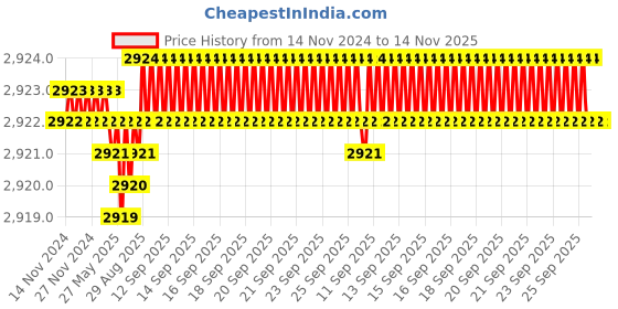 moglix.com YG-1 45mm 2 Flute End Mill for Rib Processing, G8A45818 yg-1 Price History Graph from 14 Nov 2024 to 13 Nov 2025