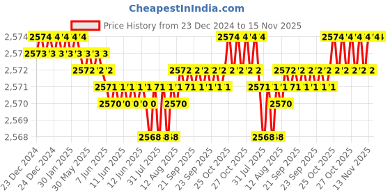 moglix.com YG-1 45mm 2 Flute End Mill for Rib Processing, G8A45819 yg-1 Price History Graph from 23 Dec 2024 to 15 Nov 2025