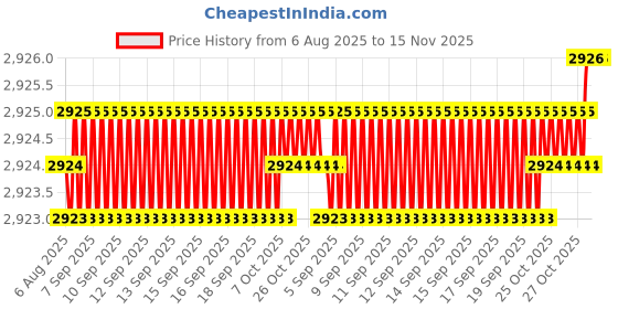 moglix.com YG-1 45mm 2 Flute End Mill for Rib Processing, G8A45842 yg-1 Price History Graph from 6 Aug 2025 to 15 Nov 2025