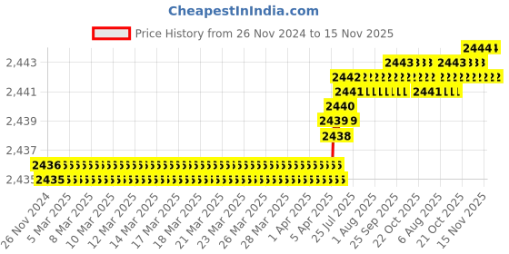 moglix.com YG-1 45mm 2 Flute End Mill for Rib Processing, G8A45843 yg-1 Price History Graph from 26 Nov 2024 to 15 Nov 2025