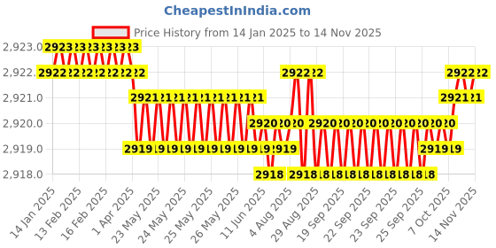 moglix.com YG-1 45mm 2 Flute End Mill for Rib Processing, G8A45844 yg-1 Price History Graph from 14 Jan 2025 to 13 Nov 2025