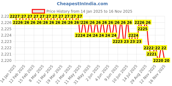 moglix.com YG-1 45mm 2 Flute End Mill for Rib Processing, G8A45860 yg-1 Price History Graph from 14 Jan 2025 to 14 Nov 2025