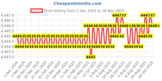 moglix.com YG-1 45mm 2 Flute End Mill for Rib Processing, G8A45863 yg-1 Price History Graph from 1 Dec 2024 to 17 Nov 2025