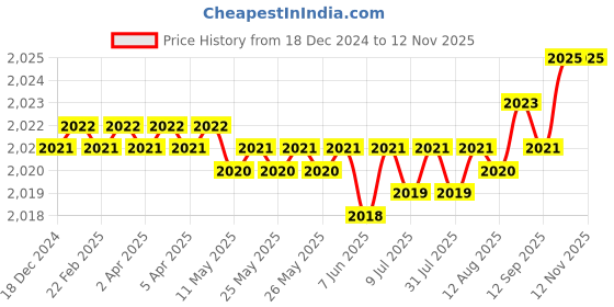 moglix.com YG-1 45mm 2 Flute End Mill for Rib Processing, G8A45908 yg-1 Price History Graph from 18 Dec 2024 to 11 Nov 2025