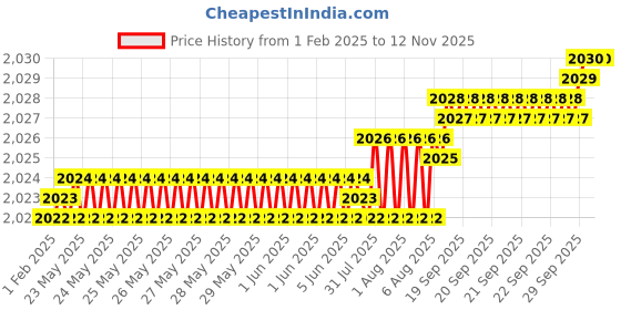 moglix.com YG-1 45mm 2 Flute End Mill for Rib Processing, G8A45909 yg-1 Price History Graph from 1 Feb 2025 to 12 Nov 2025