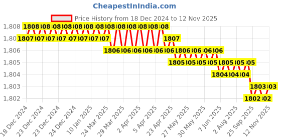 moglix.com YG-1 45mm 2 Flute End Mill for Rib Processing, G8A45913 yg-1 Price History Graph from 18 Dec 2024 to 11 Nov 2025