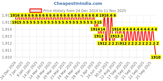 moglix.com YG-1 45mm 2 Flute End Mill for Rib Processing, G8A45914 yg-1 Price History Graph from 24 Dec 2024 to 11 Nov 2025